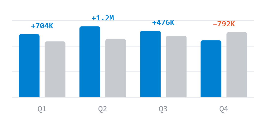 Gap vs Plan por trimestre
